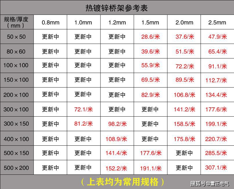 市面上大部分热镀锌桥架不达标？优质热镀锌桥架价格真不贵！